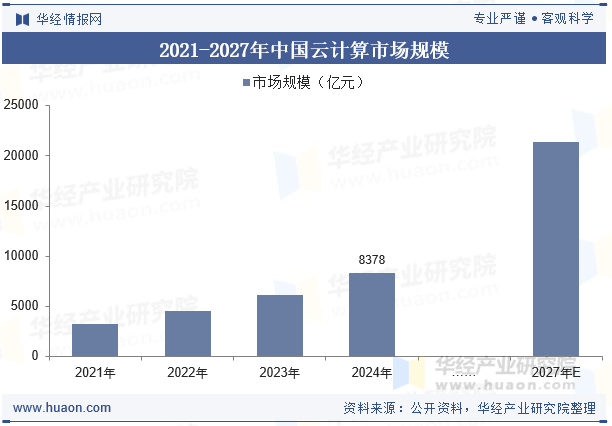 2021-2027年中国云计算市场规模