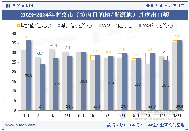 2023-2024年南京市（境内目的地/货源地）月度出口额