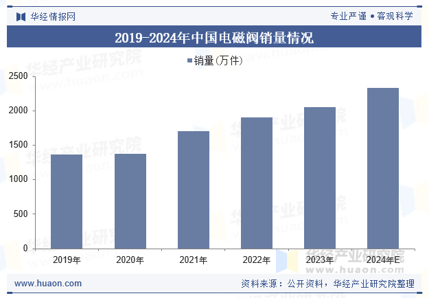 2019-2024年中国电磁阀销量情况