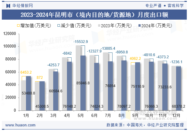 2023-2024年昆明市（境内目的地/货源地）月度出口额