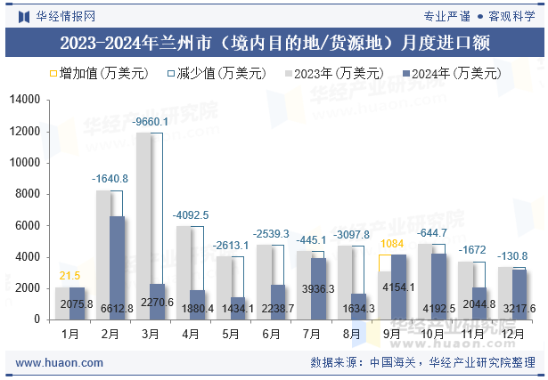 2023-2024年兰州市（境内目的地/货源地）月度进口额