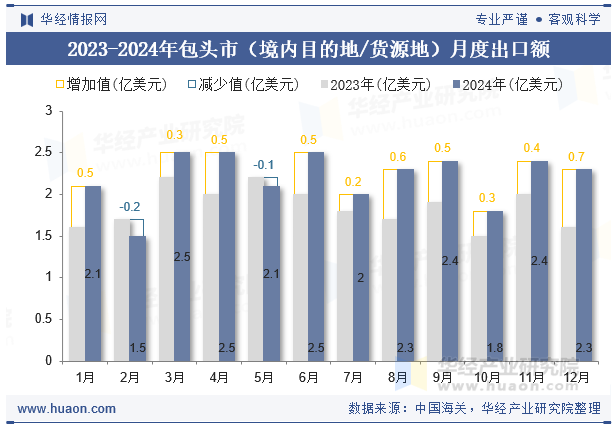 2023-2024年包头市（境内目的地/货源地）月度出口额