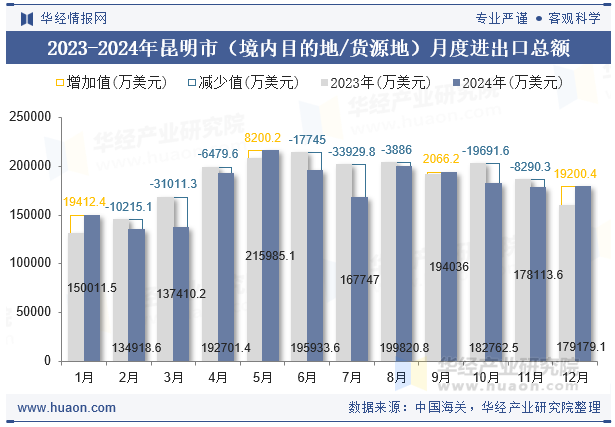 2023-2024年昆明市（境内目的地/货源地）月度进出口总额