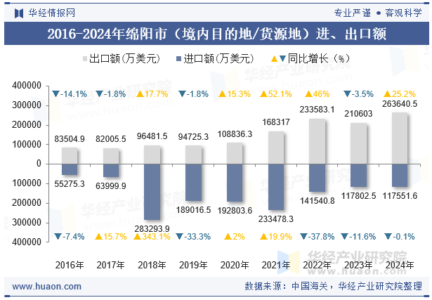 2016-2024年绵阳市（境内目的地/货源地）进、出口额