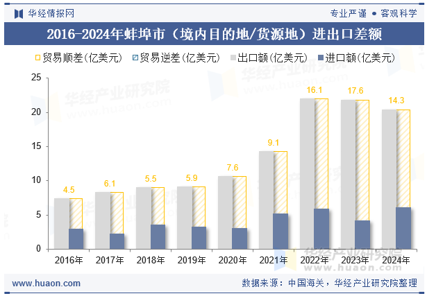 2016-2024年蚌埠市（境内目的地/货源地）进出口差额