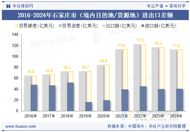 2016-2024年石家庄市（境内目的地/货源地）进出口差额