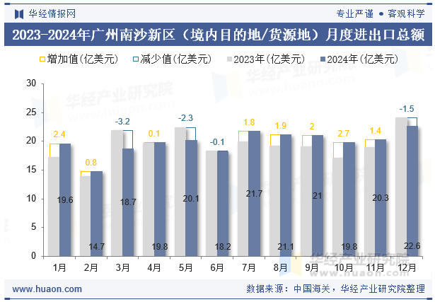 2023-2024年广州南沙新区（境内目的地/货源地）月度进出口总额