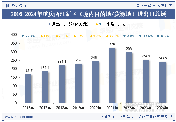2016-2024年重庆两江新区（境内目的地/货源地）进出口总额