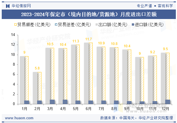 2023-2024年保定市（境内目的地/货源地）月度进出口差额
