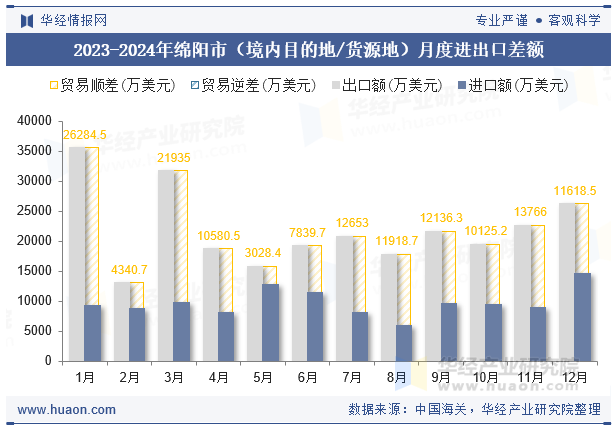 2023-2024年绵阳市（境内目的地/货源地）月度进出口差额
