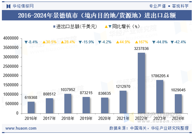 2016-2024年景德镇市（境内目的地/货源地）进出口总额