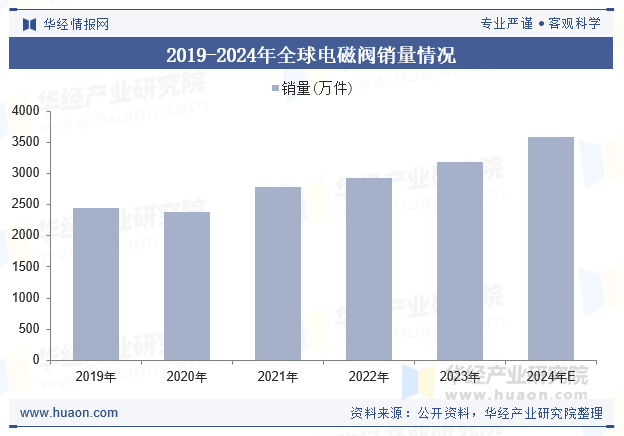 2019-2024年全球电磁阀销量情况