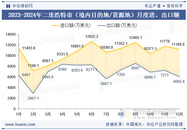 2023-2024年二连浩特市（境内目的地/货源地）月度进、出口额