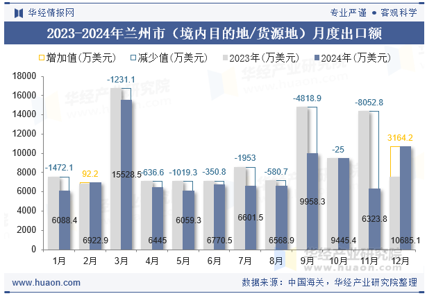 2023-2024年兰州市（境内目的地/货源地）月度出口额