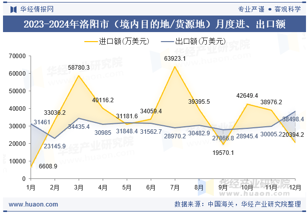 2023-2024年洛阳市（境内目的地/货源地）月度进、出口额