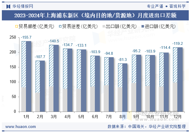 2023-2024年上海浦东新区（境内目的地/货源地）月度进出口差额