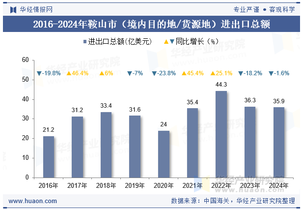 2016-2024年鞍山市（境内目的地/货源地）进出口总额