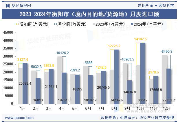2023-2024年衡阳市（境内目的地/货源地）月度进口额