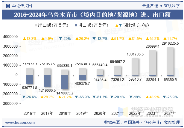 2016-2024年乌鲁木齐市（境内目的地/货源地）进、出口额