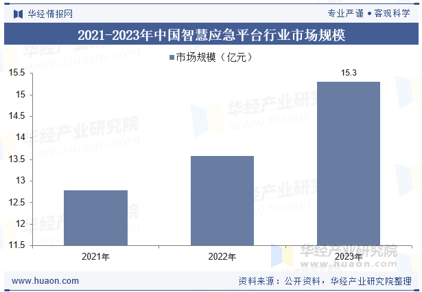 2021-2023年中国智慧应急平台行业市场规模