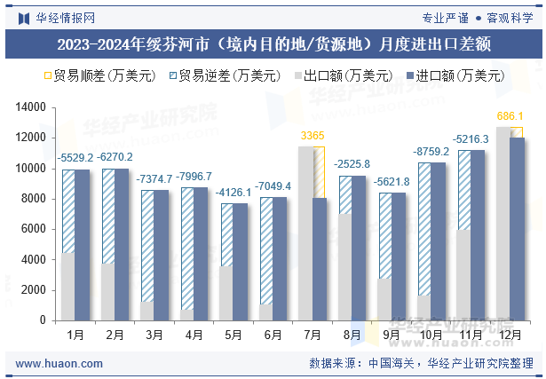 2023-2024年绥芬河市（境内目的地/货源地）月度进出口差额