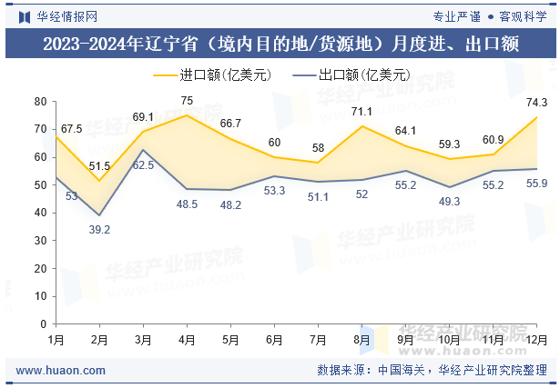 2023-2024年辽宁省（境内目的地/货源地）月度进、出口额