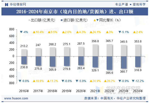 2016-2024年南京市（境内目的地/货源地）进、出口额