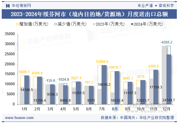 2023-2024年绥芬河市（境内目的地/货源地）月度进出口总额