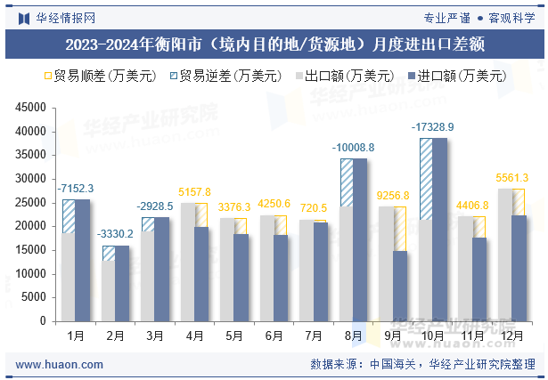 2023-2024年衡阳市（境内目的地/货源地）月度进出口差额