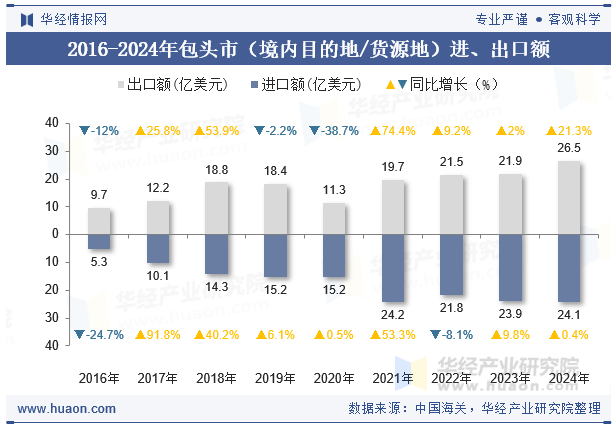 2016-2024年包头市（境内目的地/货源地）进、出口额
