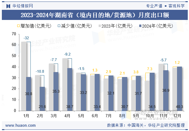 2023-2024年湖南省（境内目的地/货源地）月度出口额