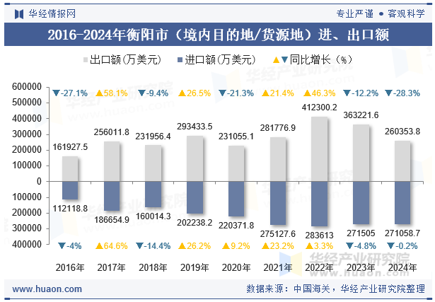 2016-2024年衡阳市（境内目的地/货源地）进、出口额