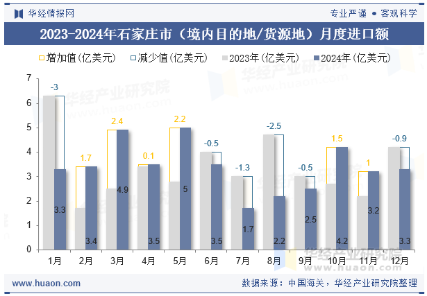 2023-2024年石家庄市（境内目的地/货源地）月度进口额