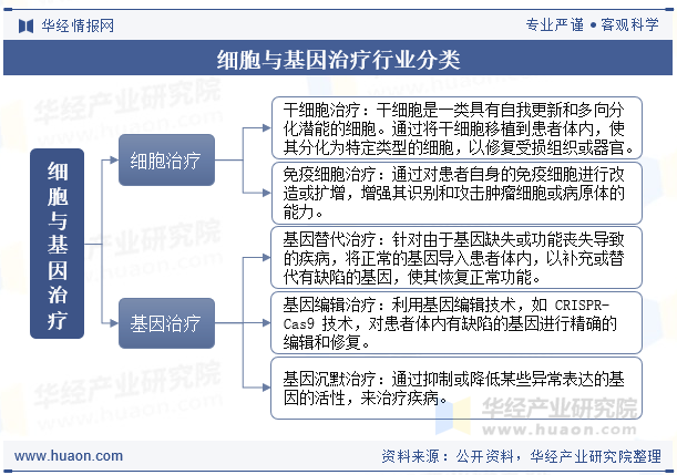 细胞与基因治疗行业分类