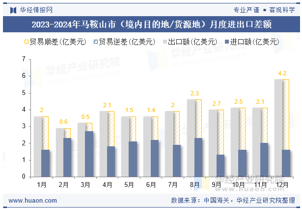 2023-2024年马鞍山市（境内目的地/货源地）月度进出口差额