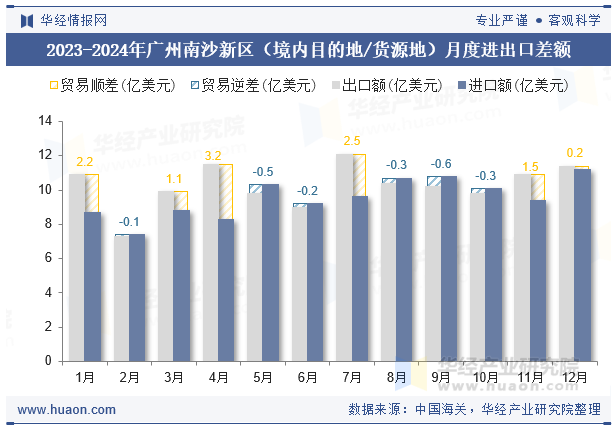 2023-2024年广州南沙新区（境内目的地/货源地）月度进出口差额