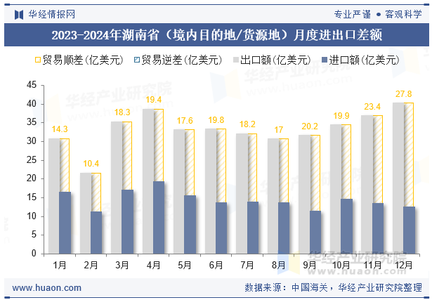 2023-2024年湖南省（境内目的地/货源地）月度进出口差额