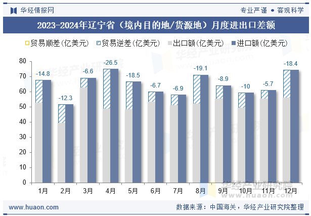 2023-2024年辽宁省（境内目的地/货源地）月度进出口差额