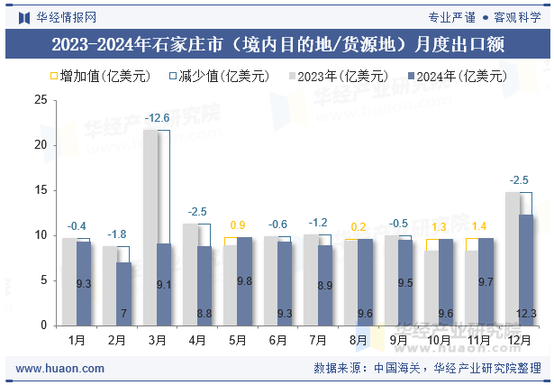 2023-2024年石家庄市（境内目的地/货源地）月度出口额