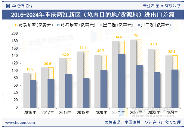 2016-2024年重庆两江新区（境内目的地/货源地）进出口差额