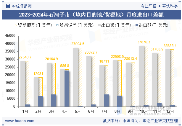 2023-2024年石河子市（境内目的地/货源地）月度进出口差额