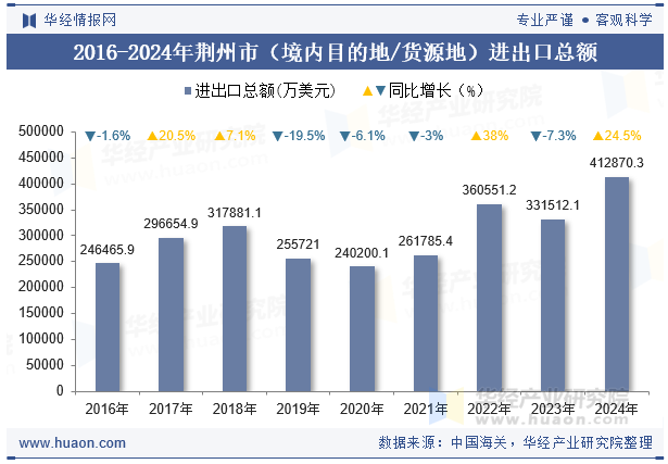 2016-2024年荆州市（境内目的地/货源地）进出口总额