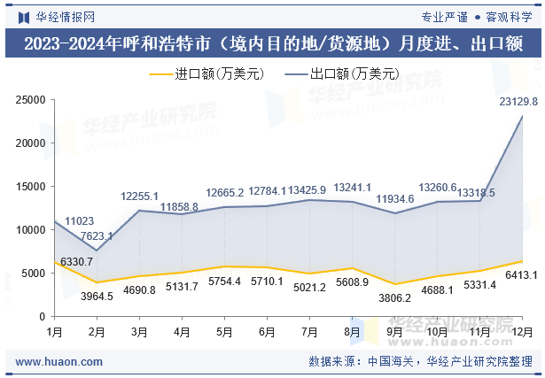 2023-2024年呼和浩特市（境内目的地/货源地）月度进、出口额