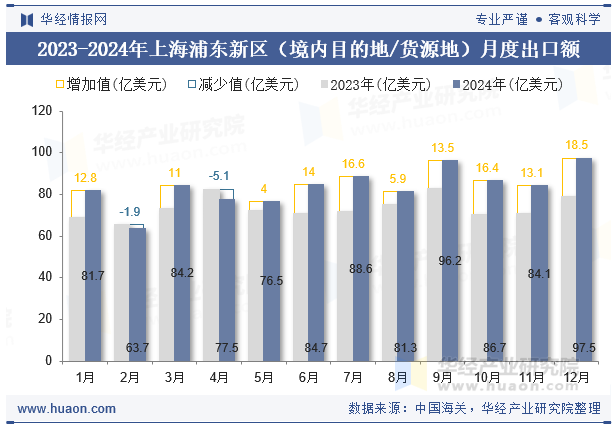 2023-2024年上海浦东新区（境内目的地/货源地）月度出口额