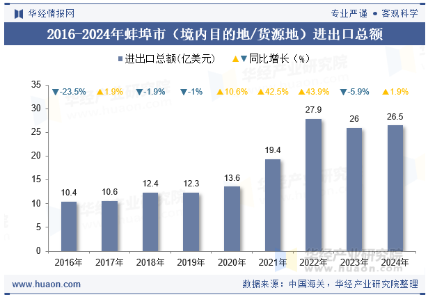 2016-2024年蚌埠市（境内目的地/货源地）进出口总额