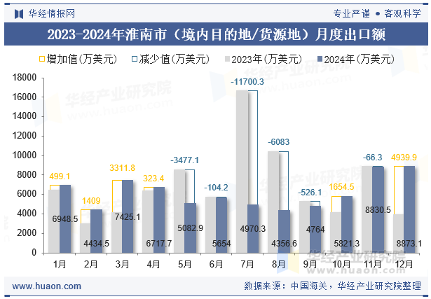 2023-2024年淮南市（境内目的地/货源地）月度出口额