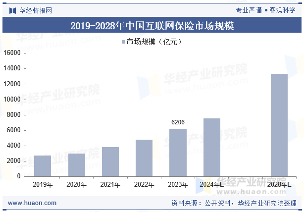 2019-2028年中国互联网保险市场规模