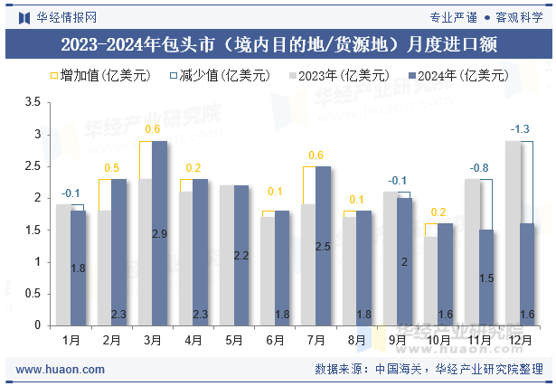 2023-2024年包头市（境内目的地/货源地）月度进口额