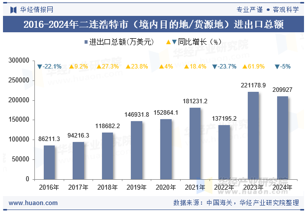 2016-2024年二连浩特市（境内目的地/货源地）进出口总额