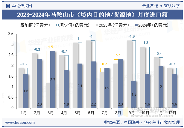 2023-2024年马鞍山市（境内目的地/货源地）月度进口额